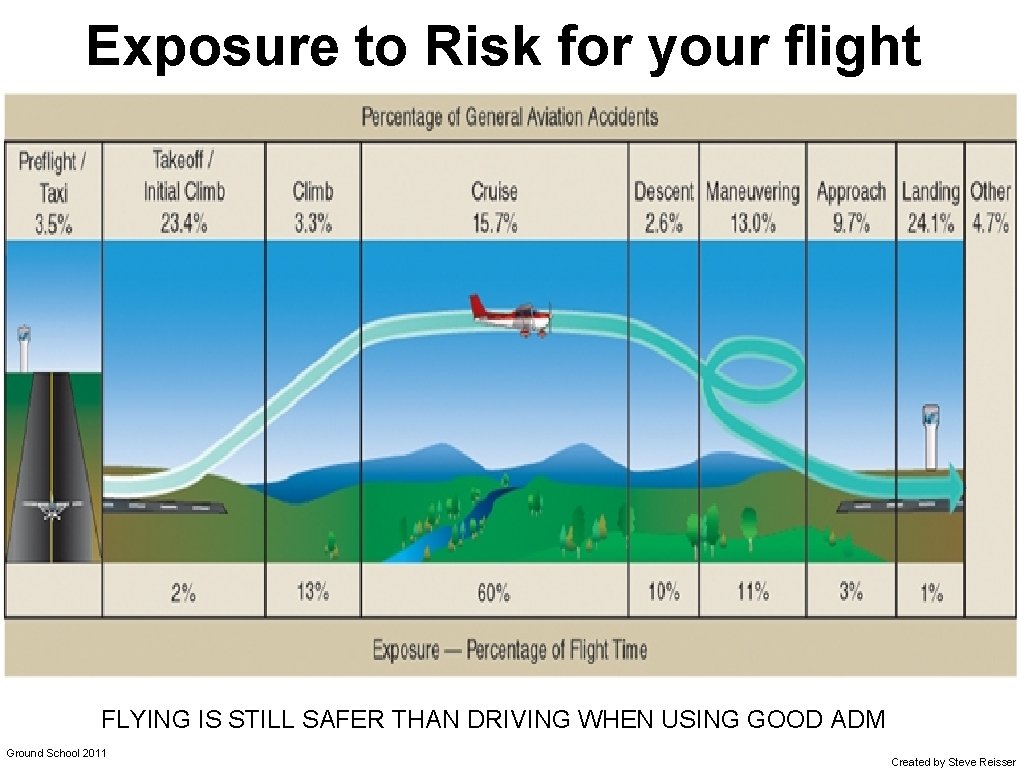 Exposure to Risk for your flight FLYING IS STILL SAFER THAN DRIVING WHEN USING