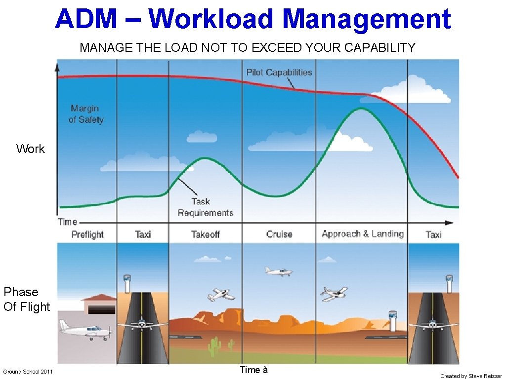 ADM – Workload Management MANAGE THE LOAD NOT TO EXCEED YOUR CAPABILITY Work Phase
