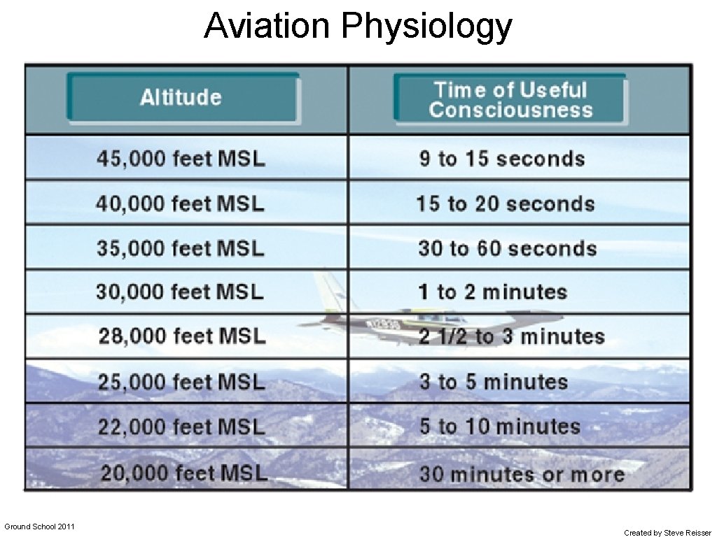 Aviation Physiology Ground School 2011 Created by Steve Reisser 