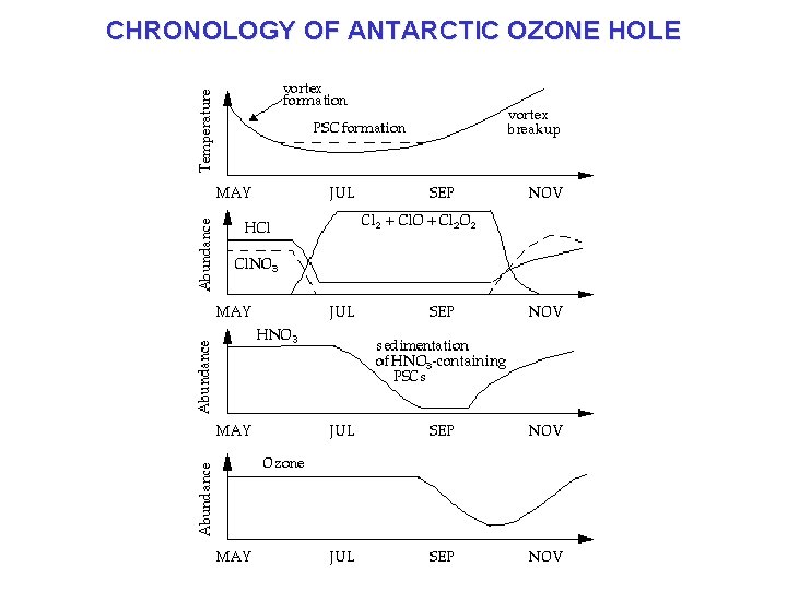 CHRONOLOGY OF ANTARCTIC OZONE HOLE 