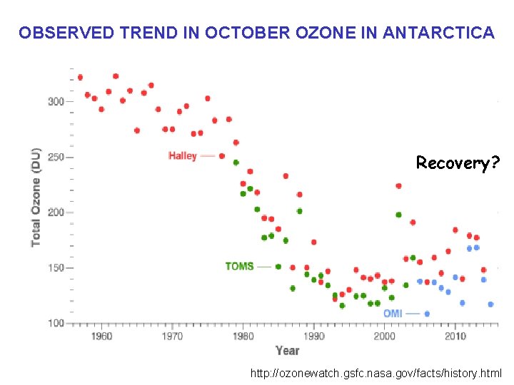 OBSERVED TREND IN OCTOBER OZONE IN ANTARCTICA Recovery? http: //ozonewatch. gsfc. nasa. gov/facts/history. html