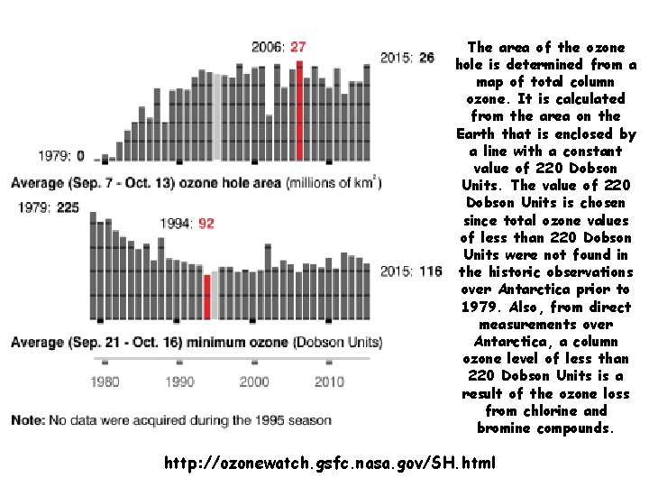 The area of the ozone hole is determined from a map of total column