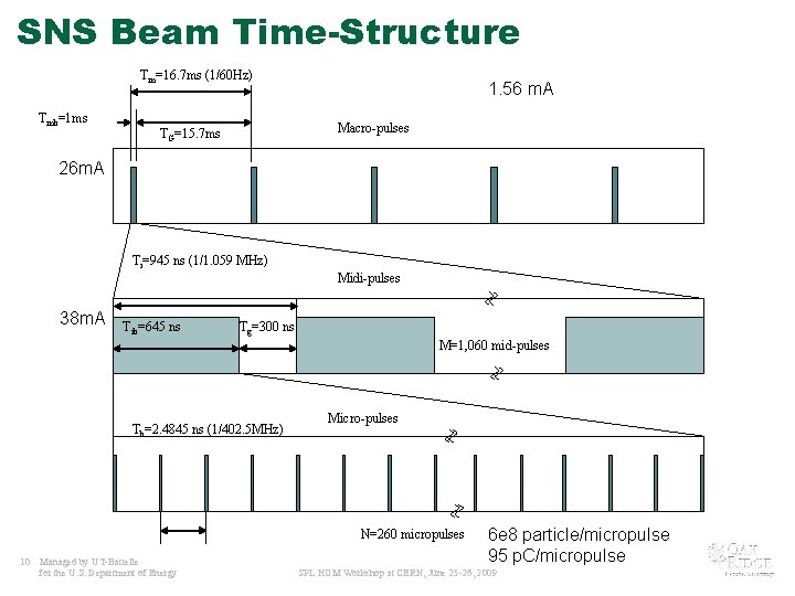 SNS Beam Time-Structure Tm=16. 7 ms (1/60 Hz) Tmb=1 ms 1. 56 m. A