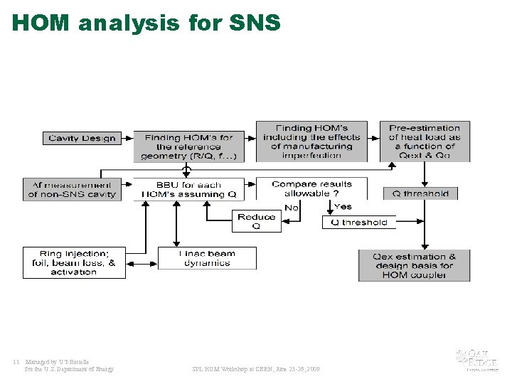 HOM analysis for SNS 11 Managed by UT-Battelle for the U. S. Department of