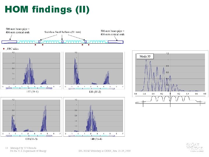 HOM findings (II) 13 Managed by UT-Battelle for the U. S. Department of Energy