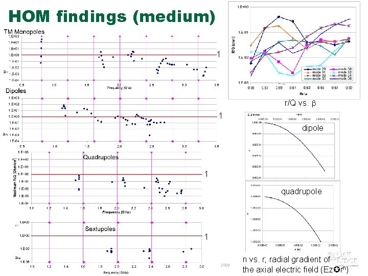 HOM findings (medium) 1 r/Q vs. b 1 dipole 1 quadrupole 1 14 Managed