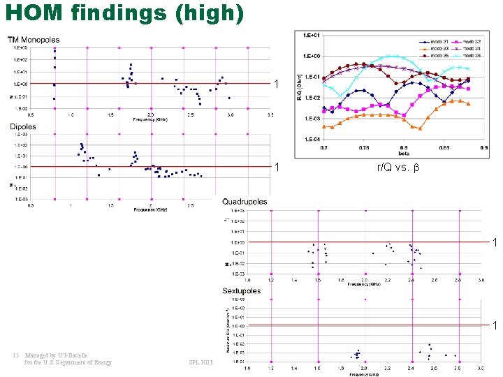 HOM findings (high) 1 1 r/Q vs. b 1 1 15 Managed by UT-Battelle