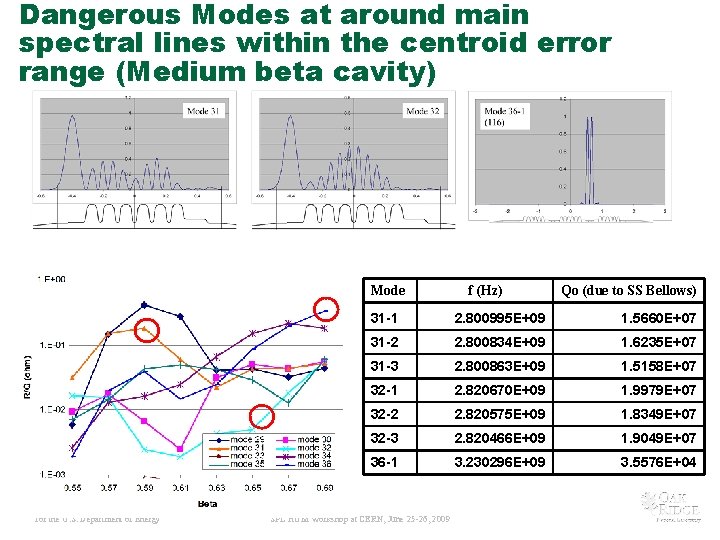 Dangerous Modes at around main spectral lines within the centroid error range (Medium beta