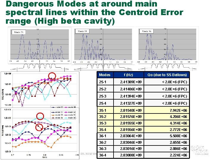 Dangerous Modes at around main spectral lines within the Centroid Error range (High beta