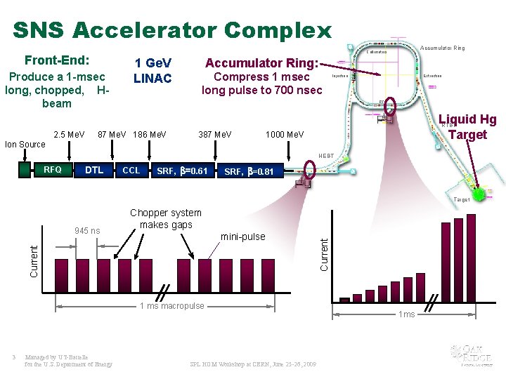 SNS Accelerator Complex Front-End: Produce a 1 -msec long, chopped, Hbeam 2. 5 Me.