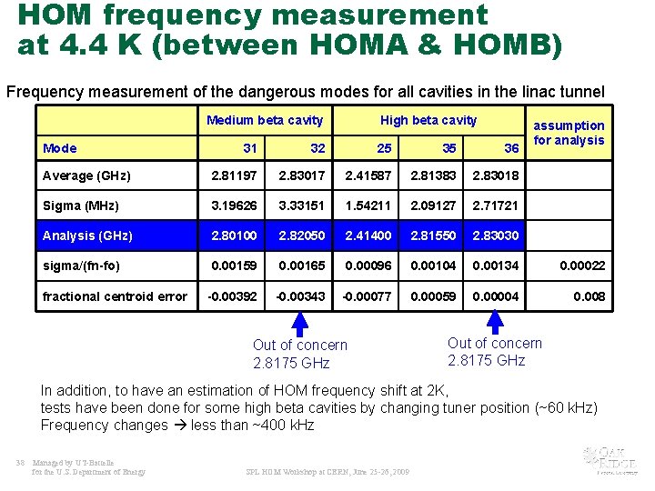 HOM frequency measurement at 4. 4 K (between HOMA & HOMB) Frequency measurement of