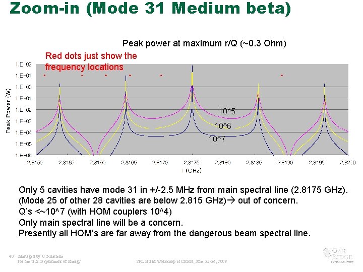 Zoom-in (Mode 31 Medium beta) Peak power at maximum r/Q (~0. 3 Ohm) Red