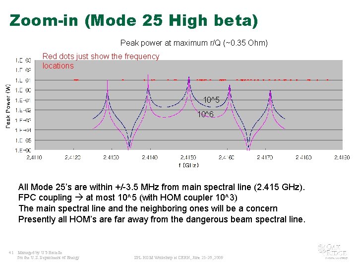 Zoom-in (Mode 25 High beta) Peak power at maximum r/Q (~0. 35 Ohm) Red