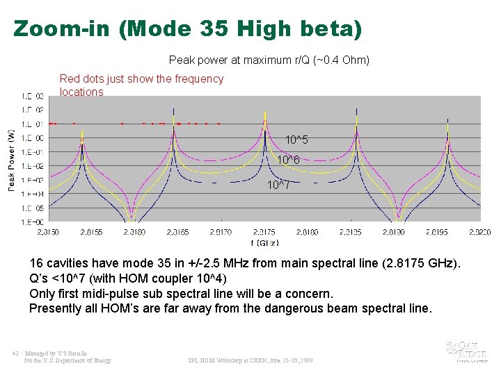 Zoom-in (Mode 35 High beta) Peak power at maximum r/Q (~0. 4 Ohm) Red