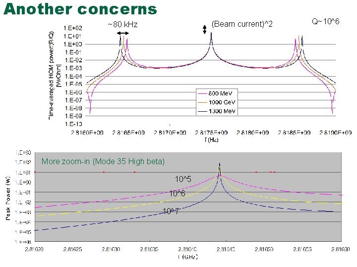 Another concerns (Beam current)^2 ~80 k. Hz More zoom-in (Mode 35 High beta) 10^5