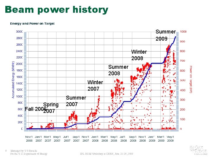 Beam power history Summer 2009 Winter 2008 Summer 2008 Winter 2007 Spring Fall 2006 Beam power history Summer 2009 Winter 2008 Summer 2008 Winter 2007 Spring Fall 2006