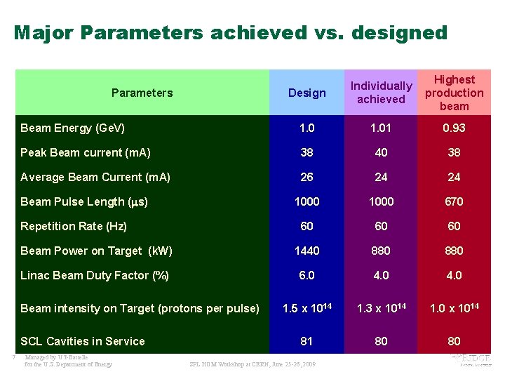 Major Parameters achieved vs. designed Design Individually achieved Highest production beam Beam Energy (Ge.