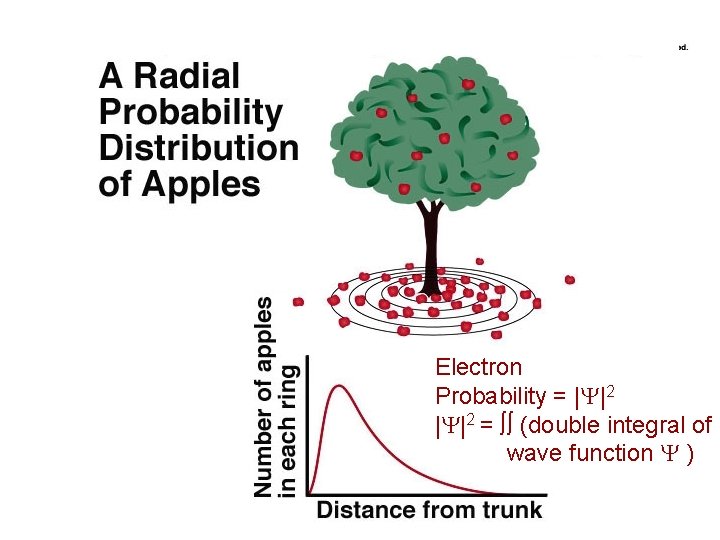 Electron Probability = | |2 = (double integral of wave function ) 