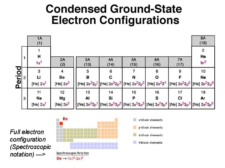 Full electron configuration (Spectroscopic notation) ---> 