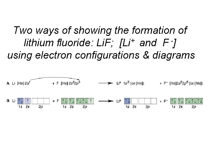 Two ways of showing the formation of lithium fluoride: Li. F; [Li+ and F