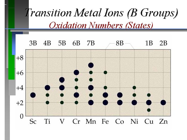 Transition Metal Ions (B Groups) Oxidation Numbers (States) 