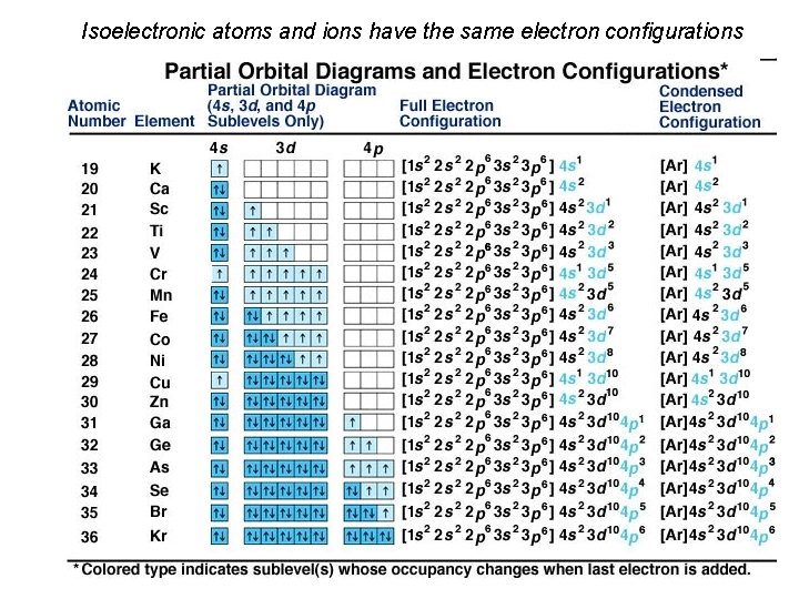 Isoelectronic atoms and ions have the same electron configurations 