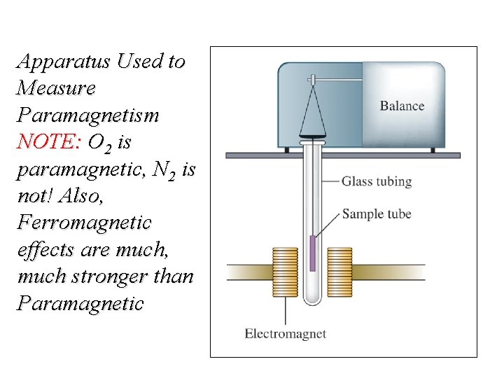 Apparatus Used to Measure Paramagnetism NOTE: O 2 is paramagnetic, N 2 is not!