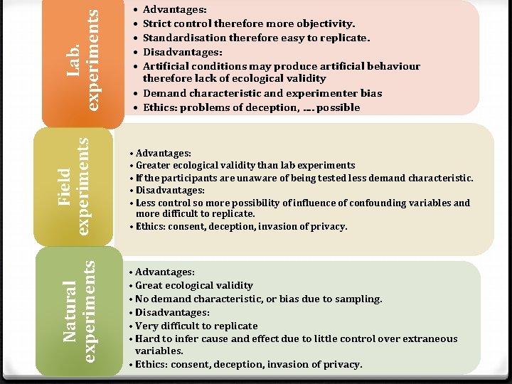 Lab. experiments Field experiments Natural experiments • • • Advantages: Strict control therefore more