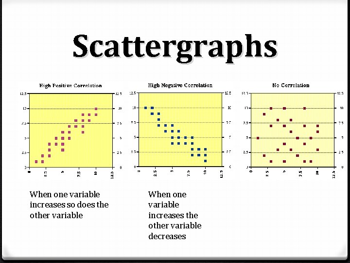 Scattergraphs When one variable increases so does the other variable When one variable increases