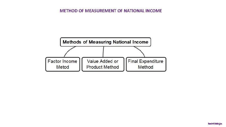 METHOD OF MEASUREMENT OF NATIONAL INCOME Samir K Mahajan 