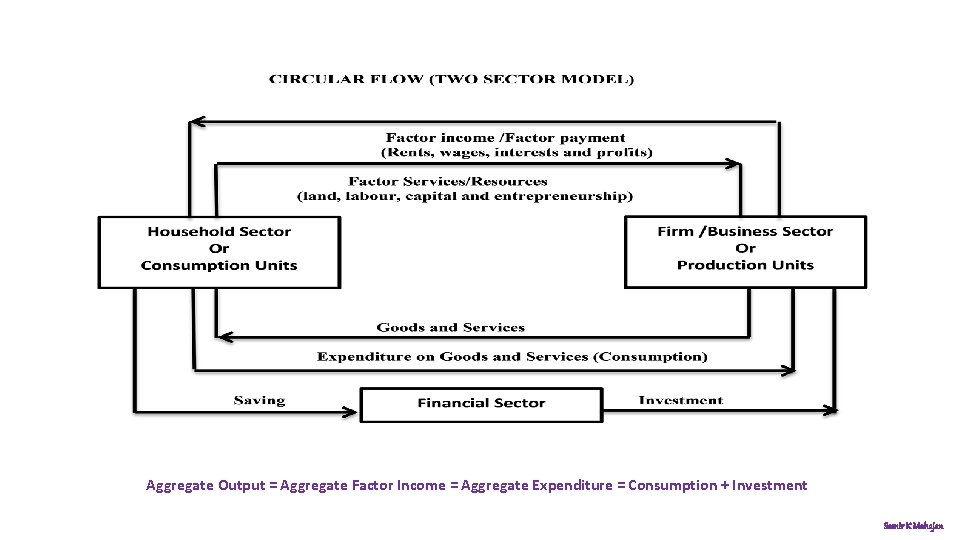 Aggregate Output = Aggregate Factor Income = Aggregate Expenditure = Consumption + Investment Samir