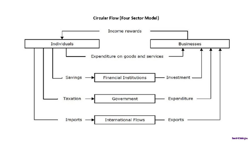 Circular Flow (Four Sector Model) Samir K Mahajan 