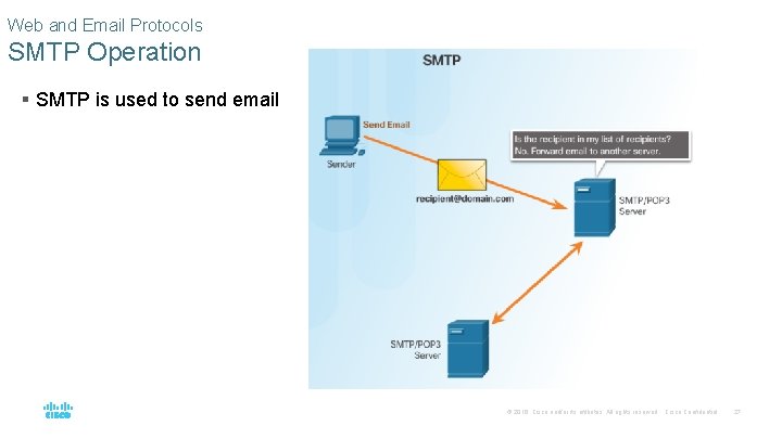 Web and Email Protocols SMTP Operation § SMTP is used to send email © Web and Email Protocols SMTP Operation § SMTP is used to send email ©