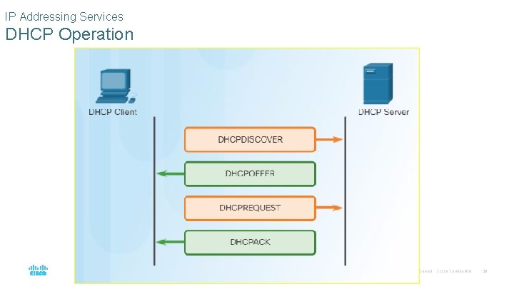 IP Addressing Services DHCP Operation © 2016 Cisco and/or its affiliates. All rights reserved. IP Addressing Services DHCP Operation © 2016 Cisco and/or its affiliates. All rights reserved.