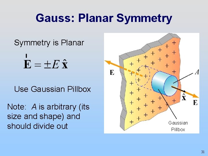 Gauss: Planar Symmetry is Planar Use Gaussian Pillbox Note: A is arbitrary (its size