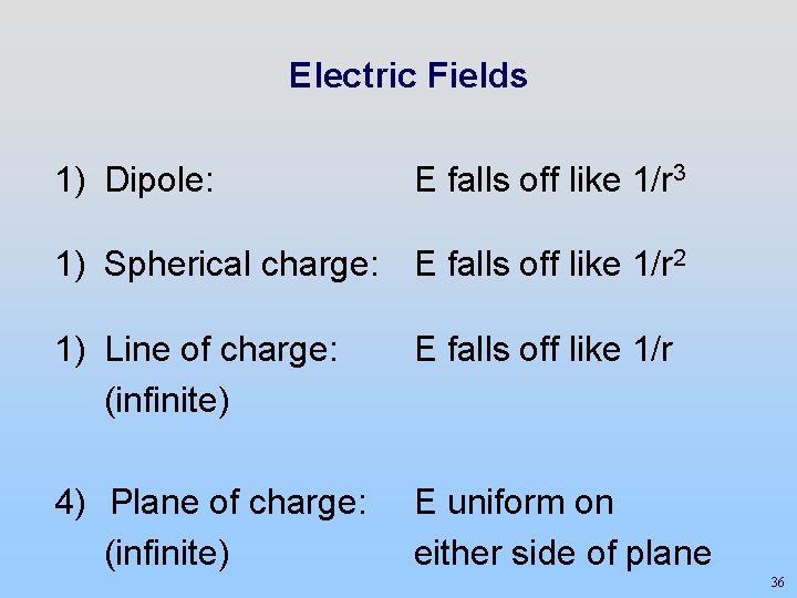 Electric Fields 1) Dipole: E falls off like 1/r 3 1) Spherical charge: E