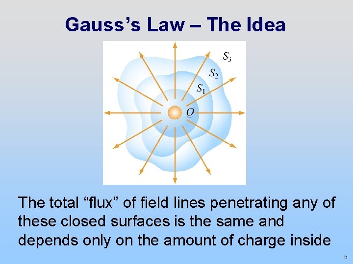 Gauss’s Law – The Idea The total “flux” of field lines penetrating any of