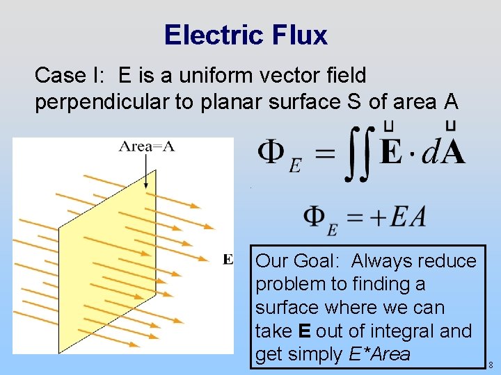 Electric Flux Case I: E is a uniform vector field perpendicular to planar surface