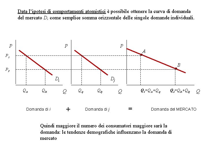 Data l’ipotesi di comportamenti atomistici è possibile ottenere la curva di domanda del mercato