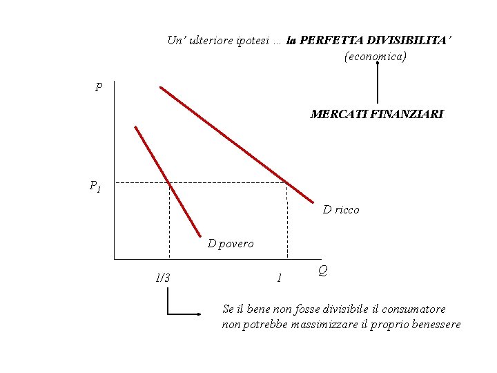 Un’ ulteriore ipotesi … la PERFETTA DIVISIBILITA’ (economica) P MERCATI FINANZIARI P 1 D