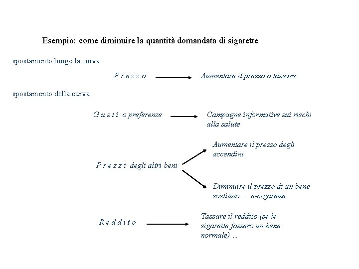 Esempio: come diminuire la quantità domandata di sigarette spostamento lungo la curva Prezzo Aumentare