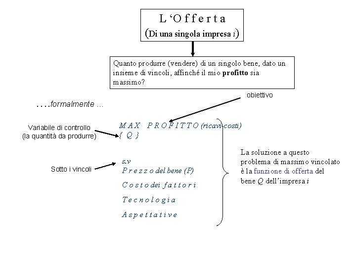 L ‘O f f e r t a (Di una singola impresa i) Quanto