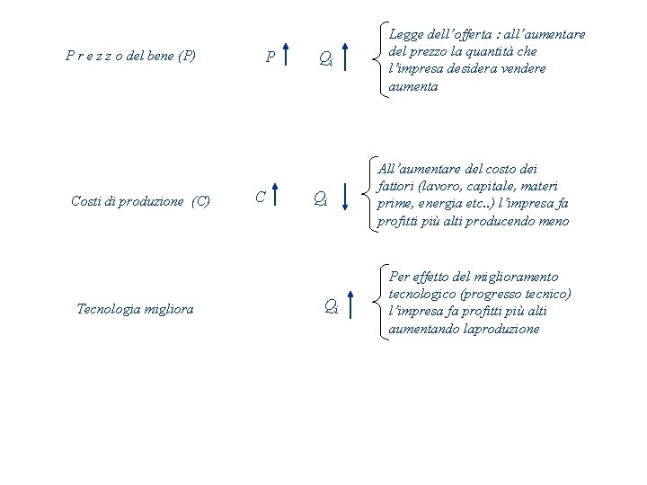 P r e z z o del bene (P) Costi di produzione (C) Tecnologia