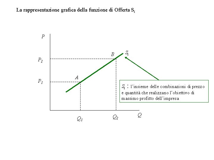La rappresentazione grafica della funzione di Offerta Si P B P 2 P 1
