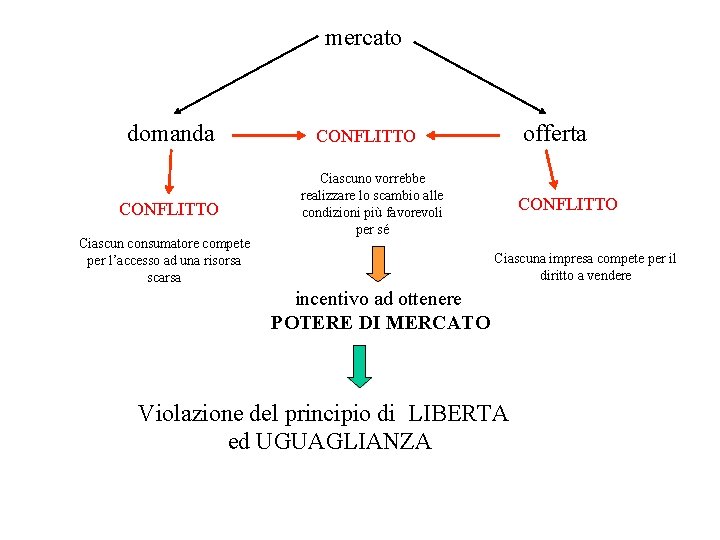 mercato domanda CONFLITTO Ciascun consumatore compete per l’accesso ad una risorsa scarsa offerta CONFLITTO