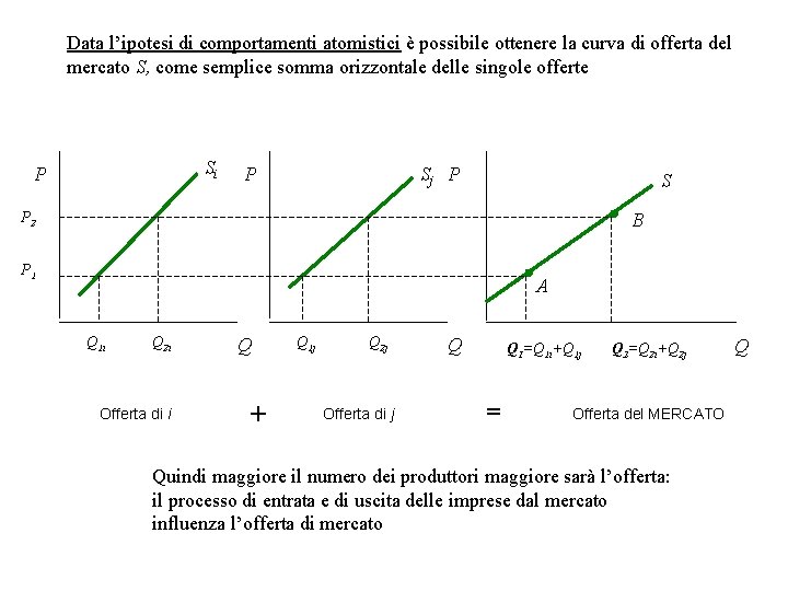 Data l’ipotesi di comportamenti atomistici è possibile ottenere la curva di offerta del mercato