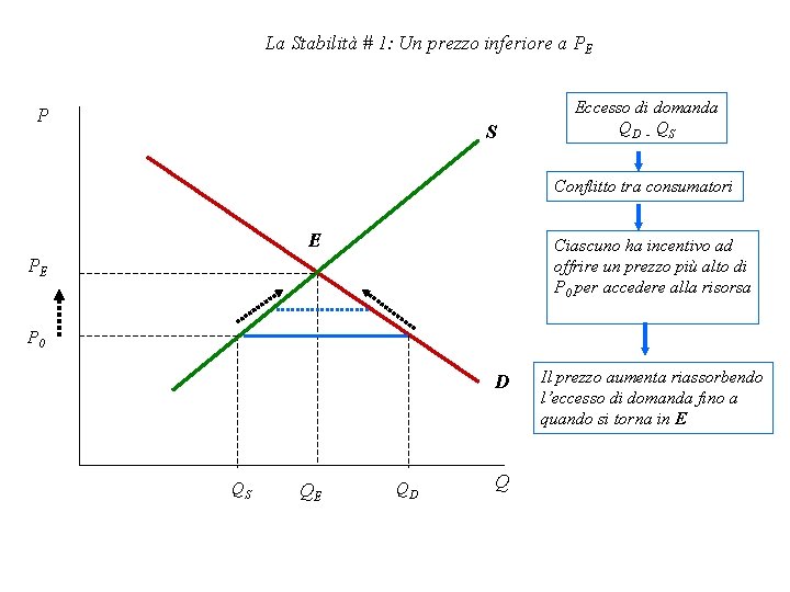 La Stabilità # 1: Un prezzo inferiore a PE P S Eccesso di domanda