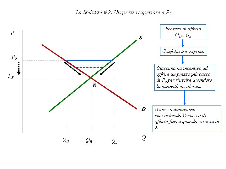 La Stabilità # 2: Un prezzo superiore a PE P S Eccesso di offerta