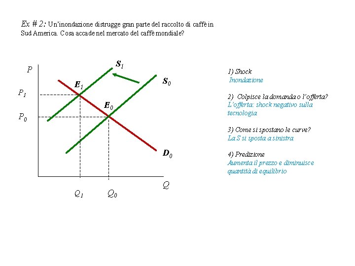 Ex # 2: Un’inondazione distrugge gran parte del raccolto di caffè in Sud America.