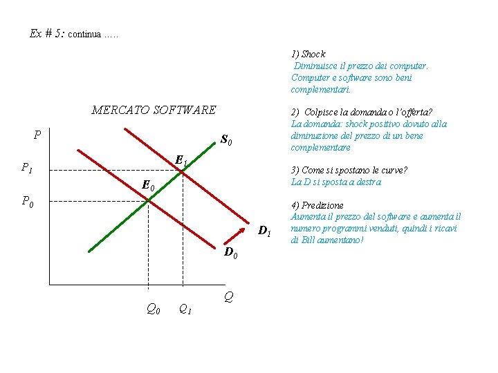 Ex # 5: continua …. . 1) Shock Diminuisce il prezzo dei computer. Computer